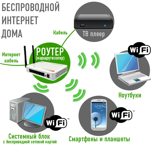 Беспроводной интернет дома!